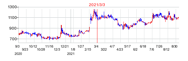2021年3月3日 12:21前後のの株価チャート